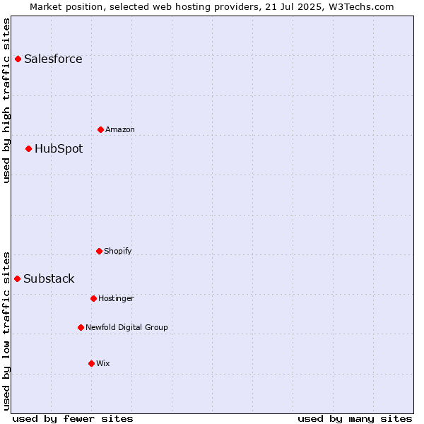 Market position of HubSpot vs. Salesforce vs. Substack