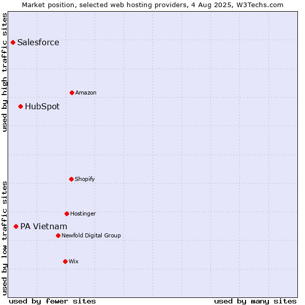 Market position of HubSpot vs. PA Vietnam vs. Salesforce