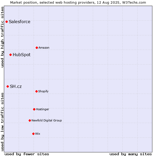 Market position of HubSpot vs. SH.cz vs. Salesforce