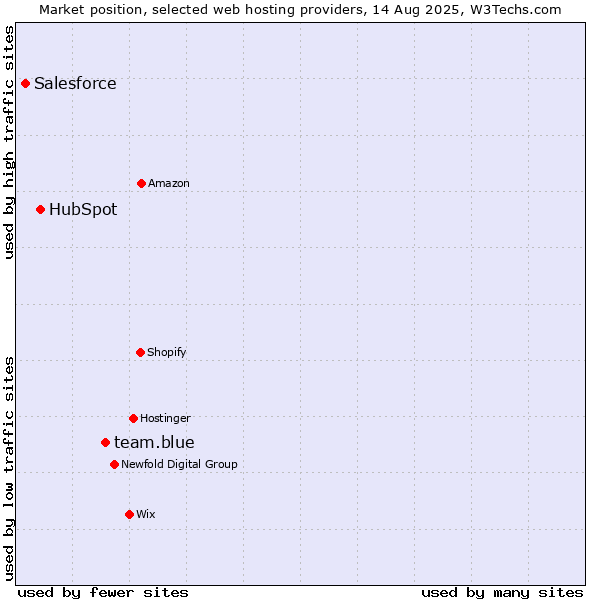 Market position of team.blue vs. HubSpot vs. Salesforce