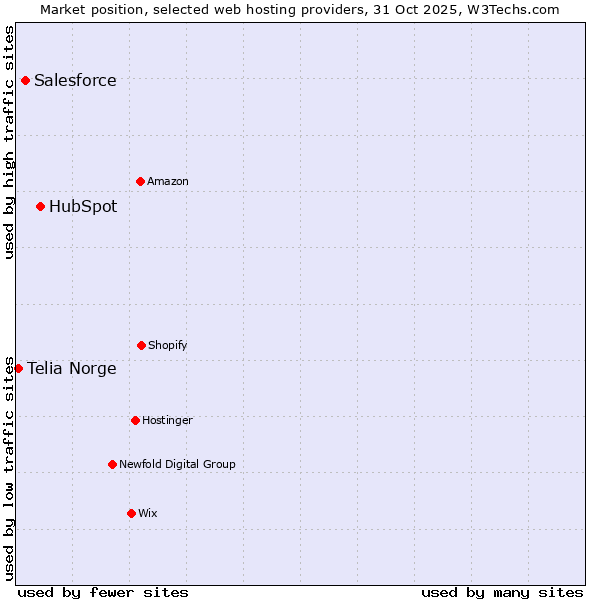 Market position of HubSpot vs. Salesforce vs. Telia Norge