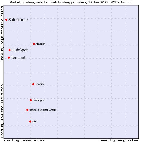 Market position of HubSpot vs. Tencent vs. Salesforce
