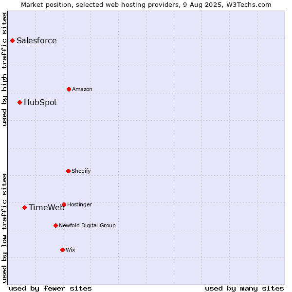 Market position of TimeWeb vs. HubSpot vs. Salesforce