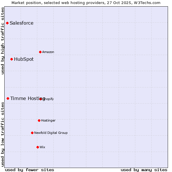 Market position of HubSpot vs. Timme Hosting vs. Salesforce