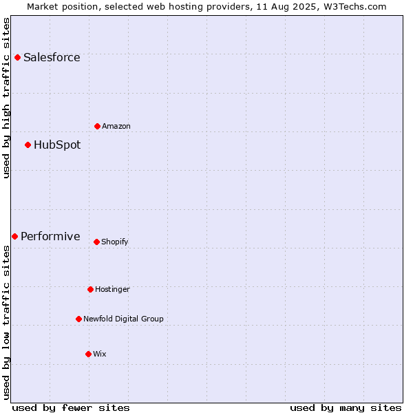 Market position of HubSpot vs. Salesforce vs. Performive