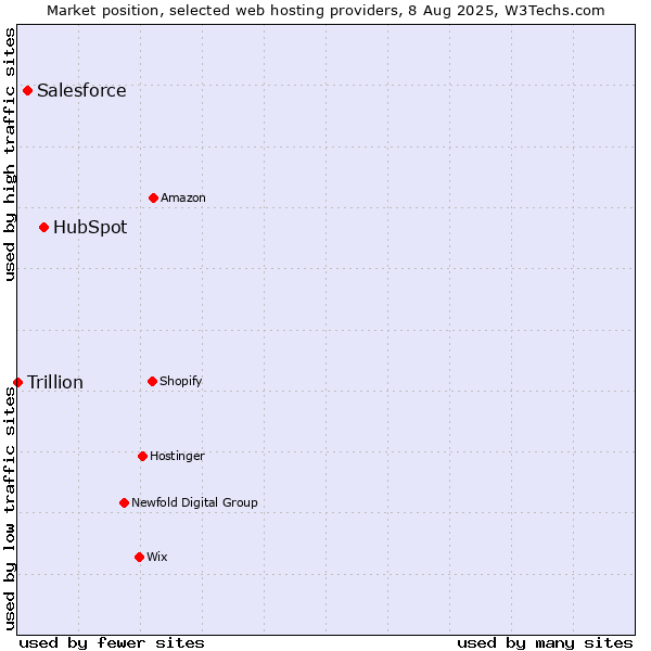 Market position of HubSpot vs. Salesforce vs. Trillion