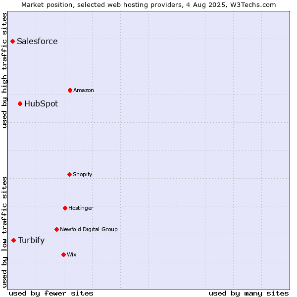 Market position of HubSpot vs. Turbify vs. Salesforce