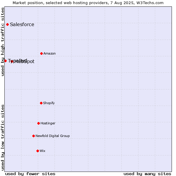 Market position of HubSpot vs. Salesforce vs. TypePad