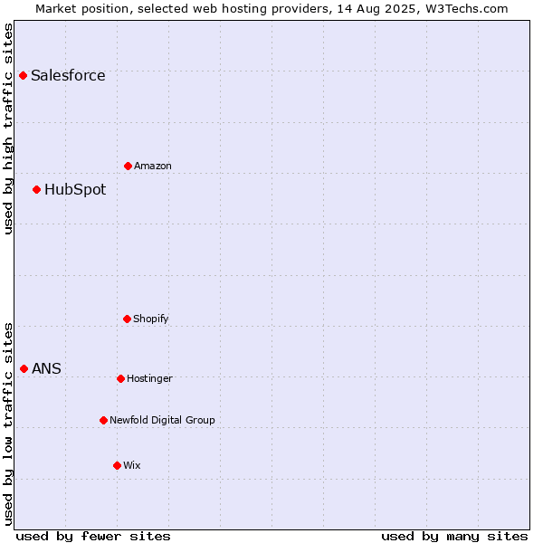 Market position of HubSpot vs. ANS vs. Salesforce
