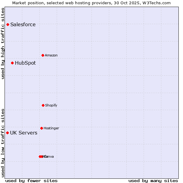 Market position of HubSpot vs. Salesforce vs. UK Servers
