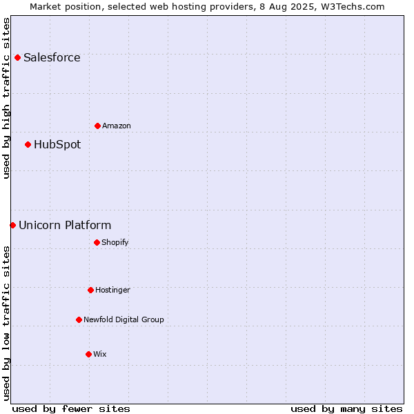Market position of HubSpot vs. Salesforce vs. Unicorn Platform