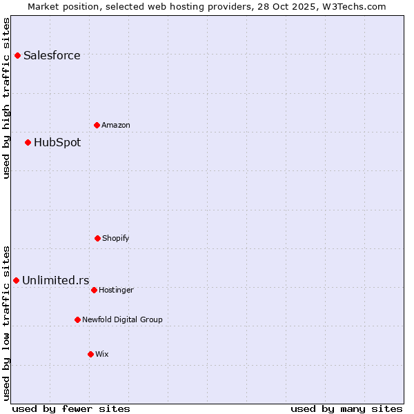 Market position of HubSpot vs. Salesforce vs. Unlimited.rs