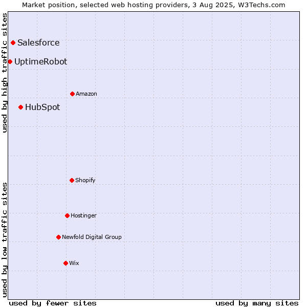 Market position of HubSpot vs. Salesforce vs. UptimeRobot