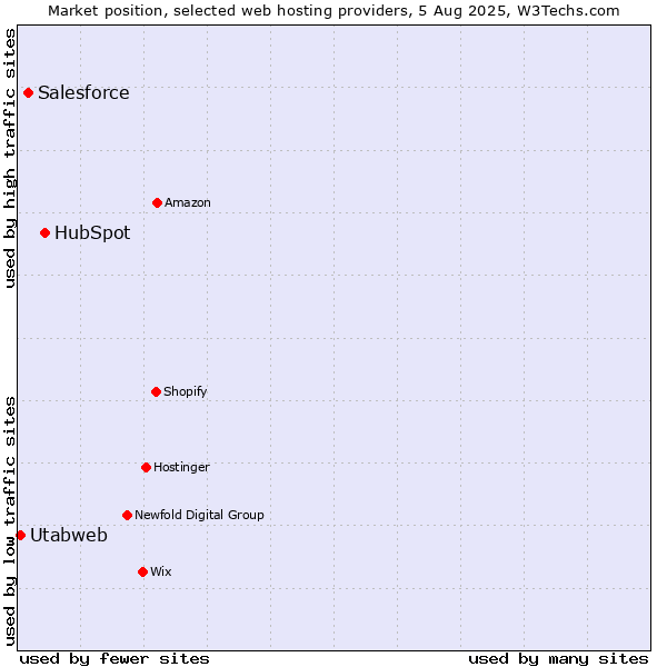 Market position of HubSpot vs. Salesforce vs. Utabweb