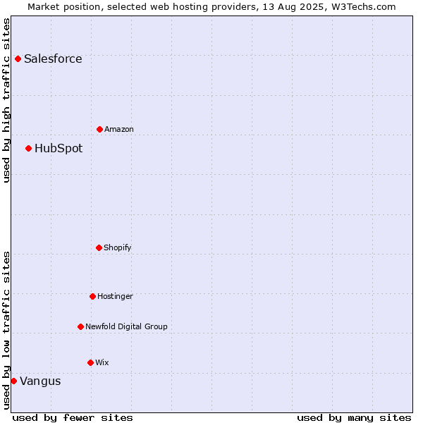 Market position of HubSpot vs. Salesforce vs. Vangus