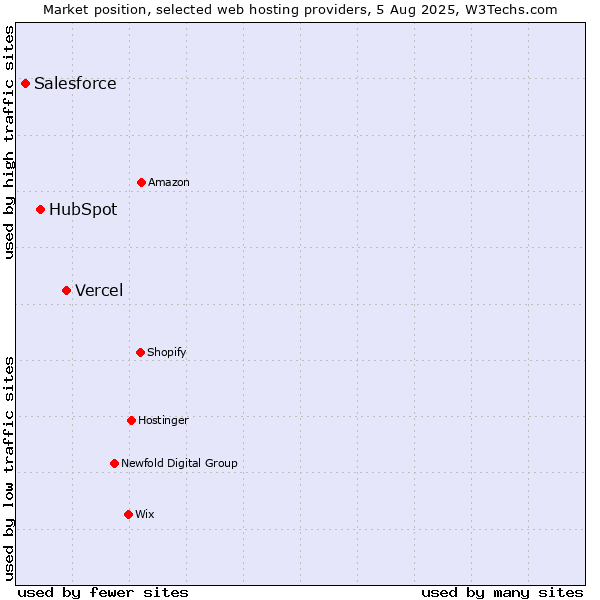 Market position of Vercel vs. HubSpot vs. Salesforce