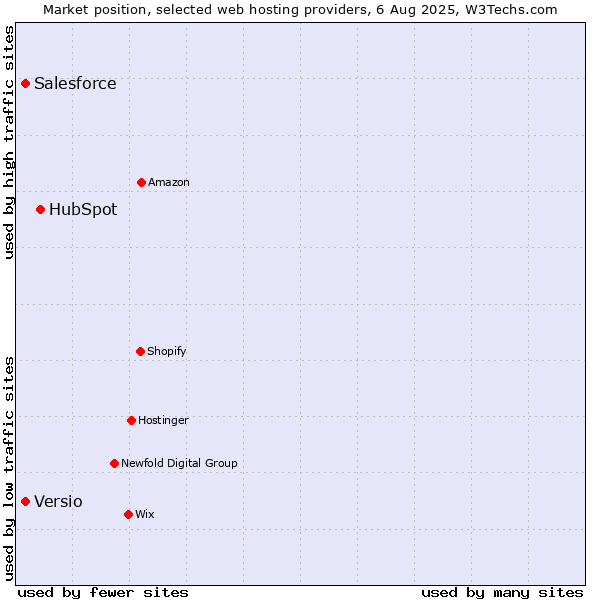 Market position of HubSpot vs. Salesforce vs. Versio