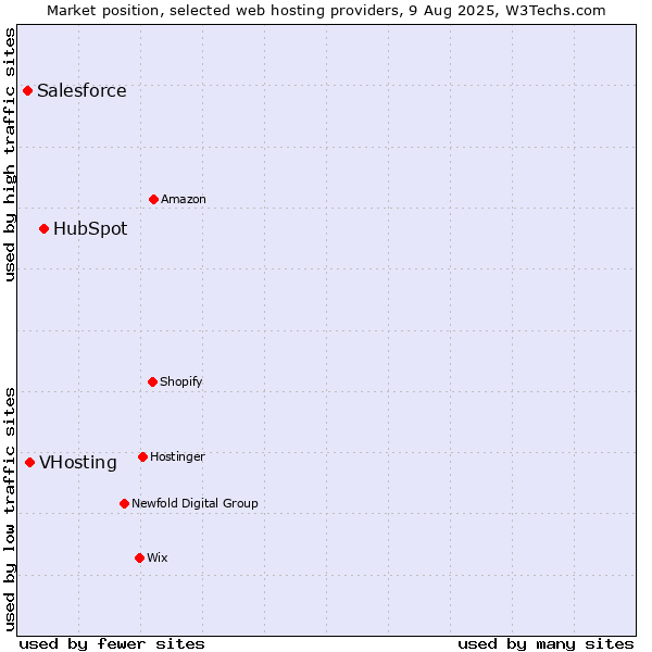 Market position of HubSpot vs. VHosting vs. Salesforce