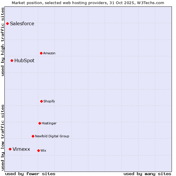 Market position of HubSpot vs. Vimexx vs. Salesforce