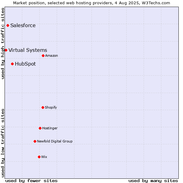 Market position of HubSpot vs. Salesforce vs. Virtual Systems