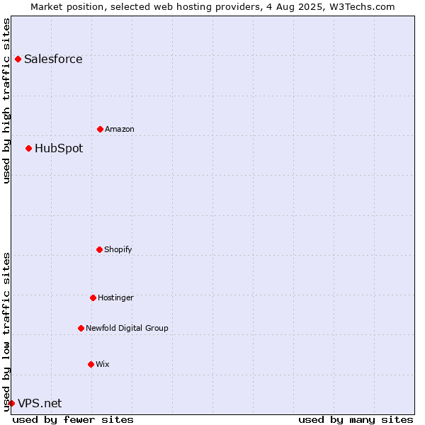 Market position of HubSpot vs. Salesforce vs. VPS.net