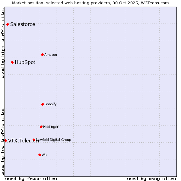 Market position of HubSpot vs. Salesforce vs. VTX Telecom