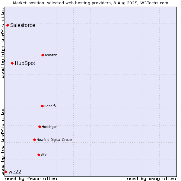 Market position of HubSpot vs. Salesforce vs. we22