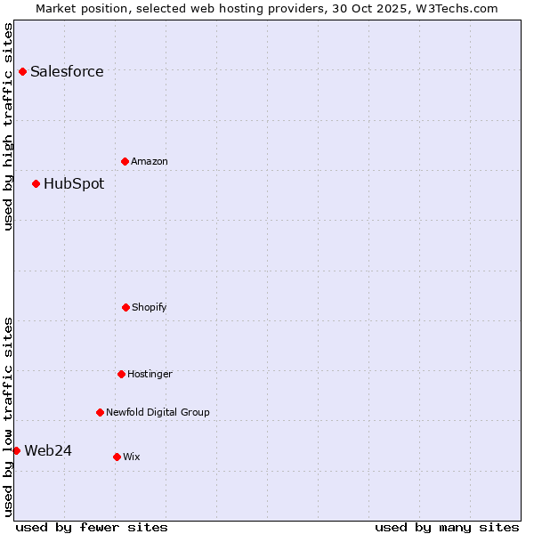 Market position of HubSpot vs. Salesforce vs. Web24