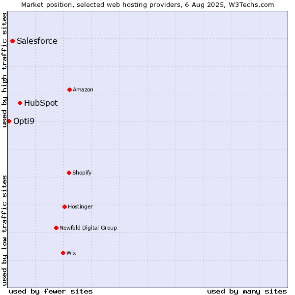 Market position of HubSpot vs. Salesforce vs. Opti9