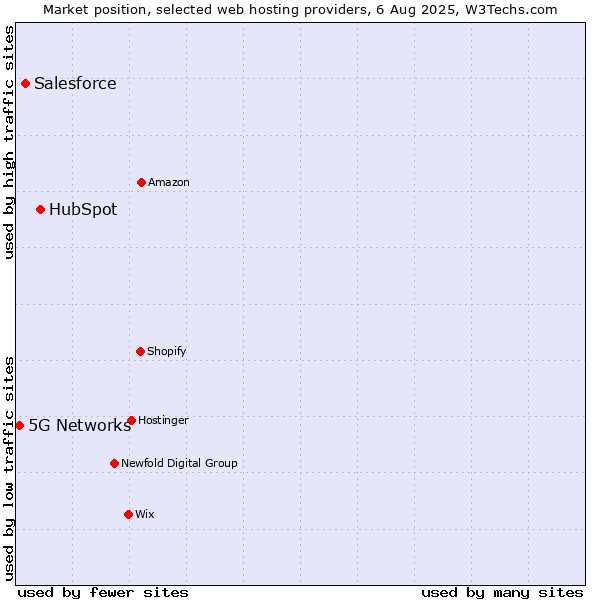 Market position of HubSpot vs. Salesforce vs. 5G Networks