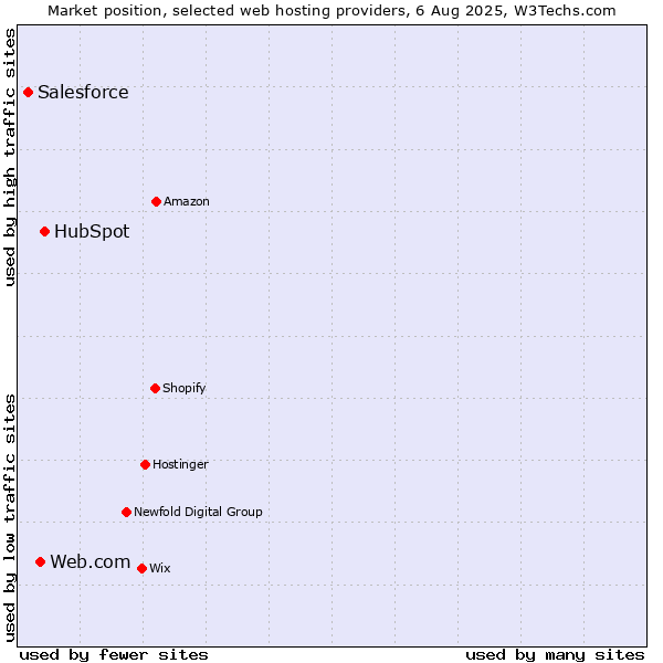 Market position of HubSpot vs. Web.com vs. Salesforce