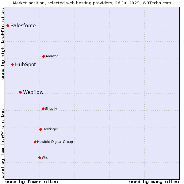 Market position of Webflow vs. HubSpot vs. Salesforce