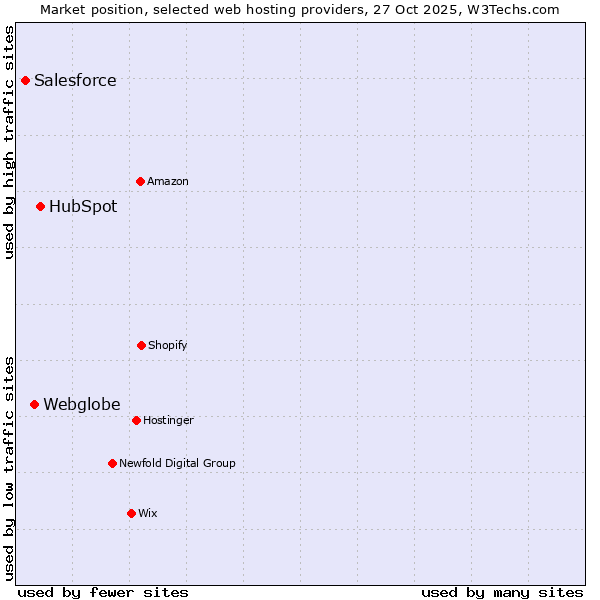 Market position of HubSpot vs. Webglobe vs. Salesforce