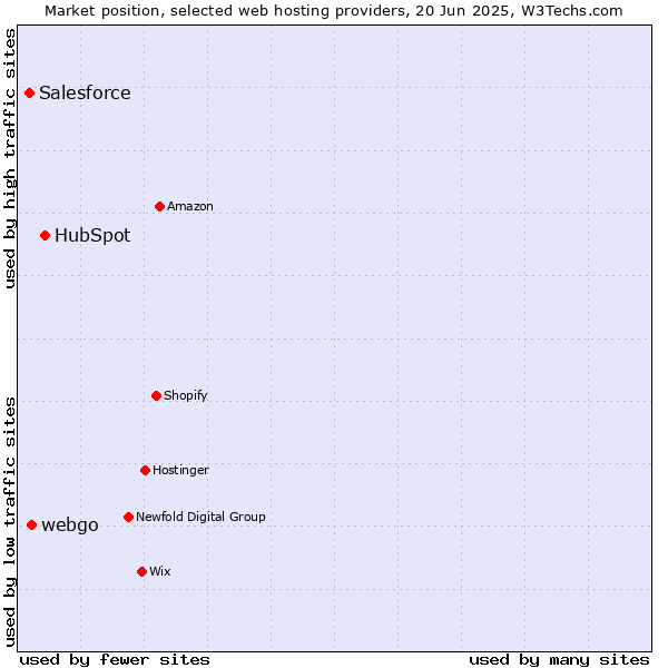Market position of HubSpot vs. webgo vs. Salesforce