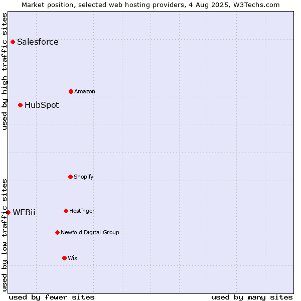 Market position of HubSpot vs. Salesforce vs. WEBii