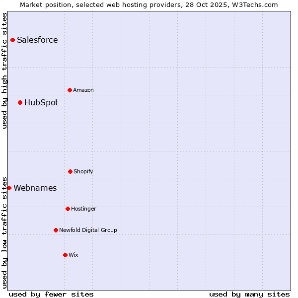Market position of HubSpot vs. Salesforce vs. Webnames