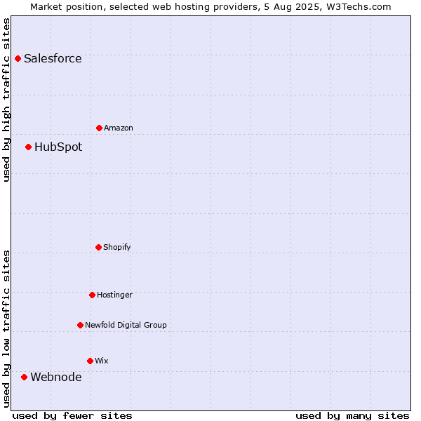 Market position of HubSpot vs. Webnode vs. Salesforce