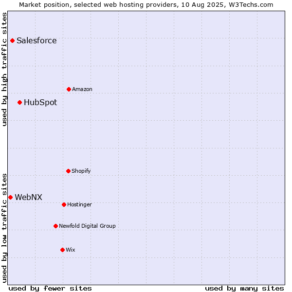 Market position of HubSpot vs. Salesforce vs. WebNX