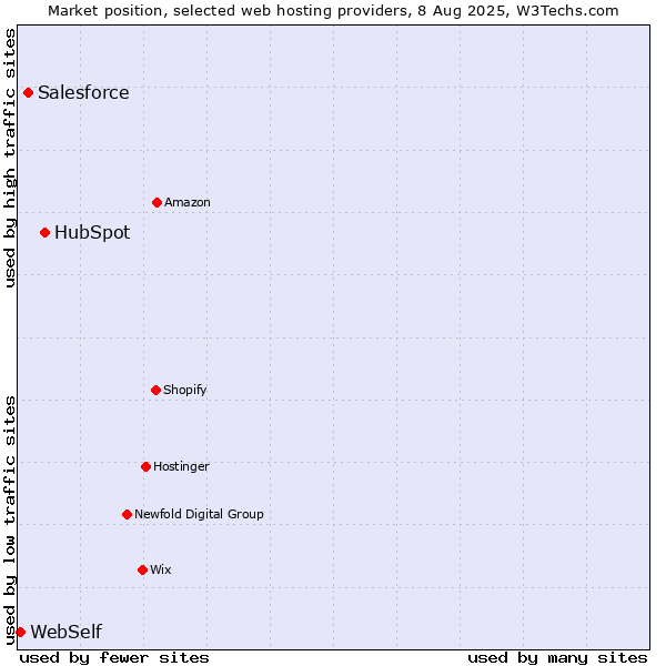 Market position of HubSpot vs. Salesforce vs. WebSelf