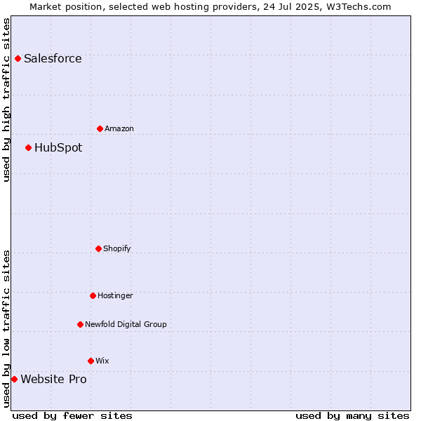 Market position of HubSpot vs. Salesforce vs. Website Pro