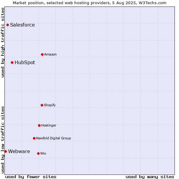 Market position of HubSpot vs. Salesforce vs. Webware