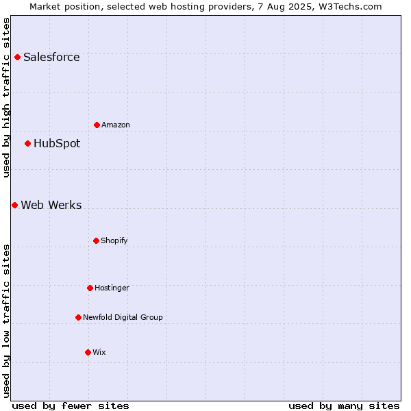Market position of HubSpot vs. Salesforce vs. Web Werks