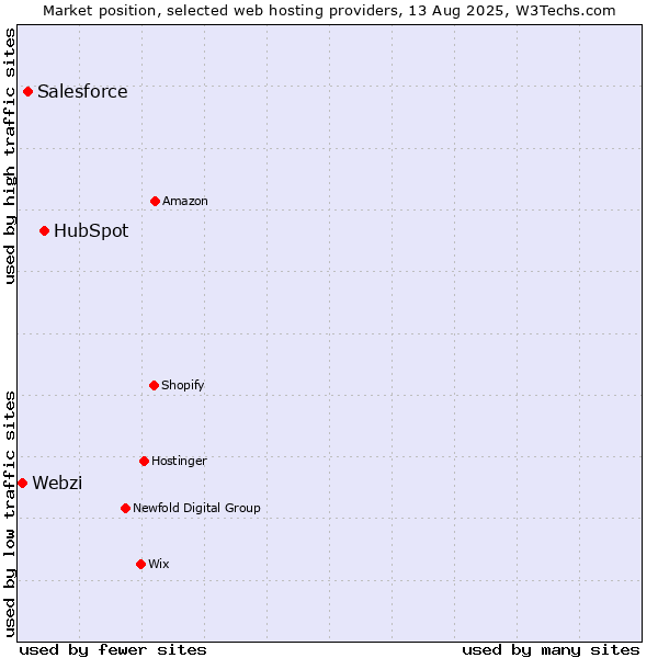 Market position of HubSpot vs. Salesforce vs. Webzi