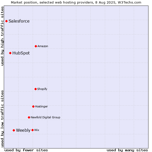 Market position of Weebly vs. HubSpot vs. Salesforce