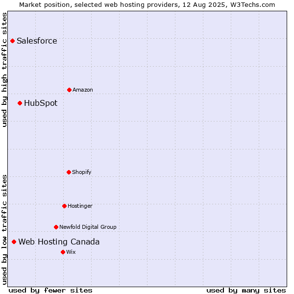 Market position of HubSpot vs. Web Hosting Canada vs. Salesforce