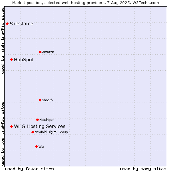 Market position of HubSpot vs. WHG Hosting Services vs. Salesforce