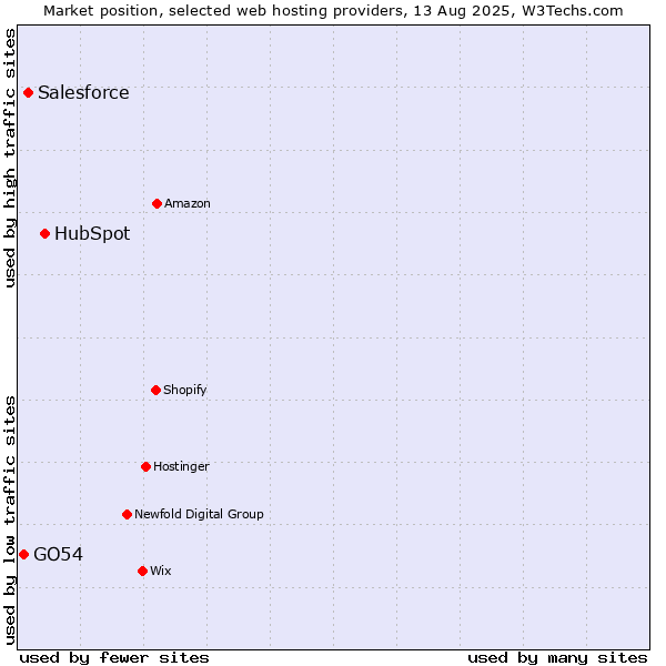 Market position of HubSpot vs. Salesforce vs. GO54