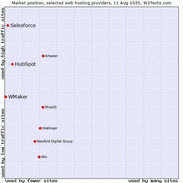 Market position of HubSpot vs. Salesforce vs. WMaker