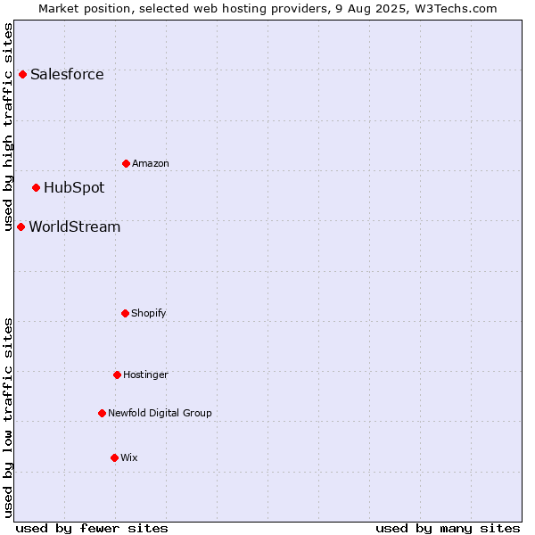 Market position of HubSpot vs. Salesforce vs. WorldStream