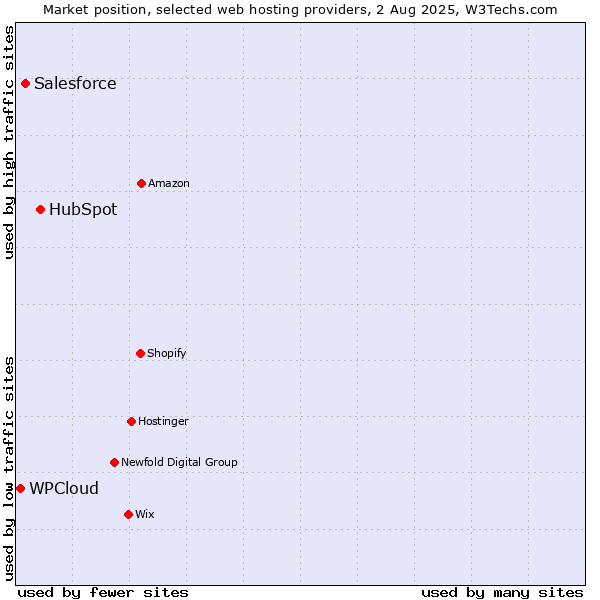 Market position of HubSpot vs. Salesforce vs. WPCloud